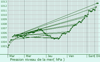 Graphe de la pression atmosphrique prvue pour Kaprijke