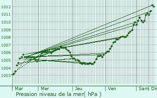 Graphe de la pression atmosphrique prvue pour Hasselt