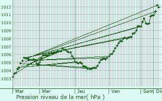 Graphe de la pression atmosphrique prvue pour Jodoigne