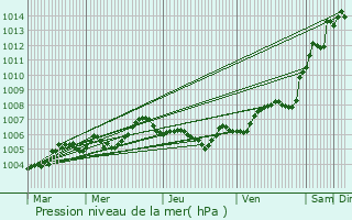 Graphe de la pression atmosphrique prvue pour Monts-sur-Guesnes