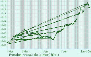 Graphe de la pression atmosphrique prvue pour Colmar