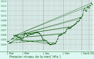 Graphe de la pression atmosphrique prvue pour Savelborn