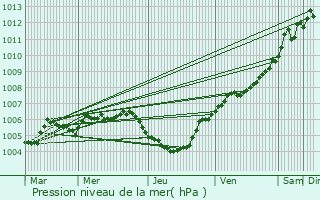 Graphe de la pression atmosphrique prvue pour Meispelt