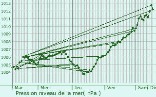 Graphe de la pression atmosphrique prvue pour Allerborn