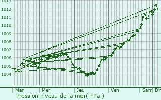 Graphe de la pression atmosphrique prvue pour Bastendorf