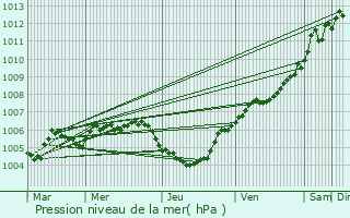 Graphe de la pression atmosphrique prvue pour Blaschette