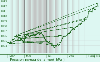 Graphe de la pression atmosphrique prvue pour Consthum