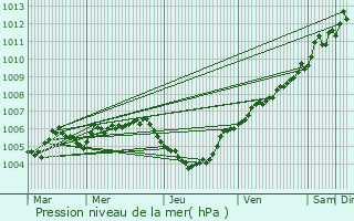 Graphe de la pression atmosphrique prvue pour Wiltz