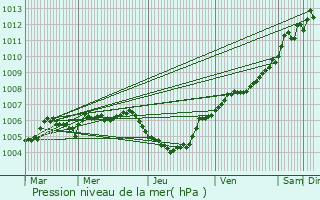 Graphe de la pression atmosphrique prvue pour Roodt-ls-Ell