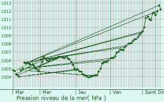 Graphe de la pression atmosphrique prvue pour Rosport