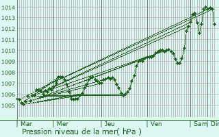 Graphe de la pression atmosphrique prvue pour Bogy