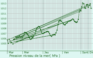 Graphe de la pression atmosphrique prvue pour Srignan