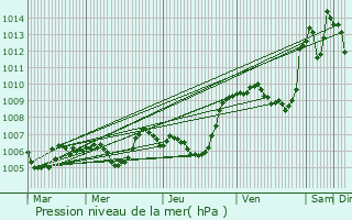 Graphe de la pression atmosphrique prvue pour Saint-Martin-d