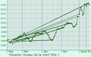 Graphe de la pression atmosphrique prvue pour Croisy