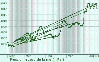 Graphe de la pression atmosphrique prvue pour Bompas