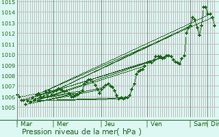 Graphe de la pression atmosphrique prvue pour Divonne-les-Bains