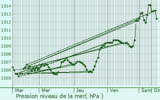 Graphe de la pression atmosphrique prvue pour La Motte-Servolex