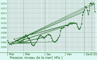 Graphe de la pression atmosphrique prvue pour Bourgoin-Jallieu