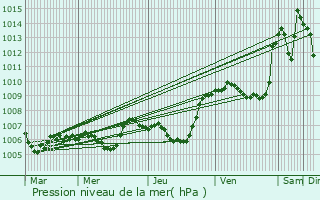 Graphe de la pression atmosphrique prvue pour Villard-Sallet