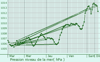 Graphe de la pression atmosphrique prvue pour Saint-Cierge-la-Serre