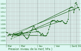 Graphe de la pression atmosphrique prvue pour Fabras