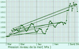 Graphe de la pression atmosphrique prvue pour Eauze