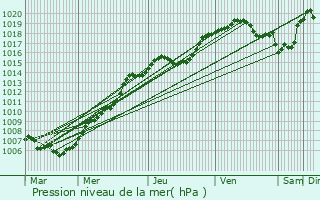 Graphe de la pression atmosphrique prvue pour Wasseiges