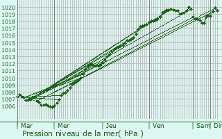 Graphe de la pression atmosphrique prvue pour Wormhout