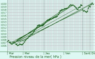 Graphe de la pression atmosphrique prvue pour Saint-Andr-lez-Lille