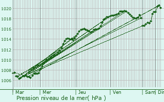 Graphe de la pression atmosphrique prvue pour Landrecies
