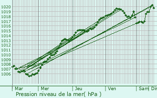 Graphe de la pression atmosphrique prvue pour Sint-Pieters-Leeuw