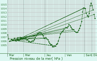 Graphe de la pression atmosphrique prvue pour Brziers