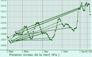 Graphe de la pression atmosphrique prvue pour Villefloure