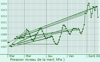 Graphe de la pression atmosphrique prvue pour Mondonville