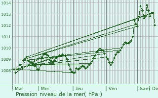 Graphe de la pression atmosphrique prvue pour Tarnos