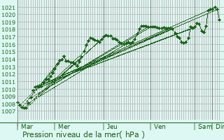 Graphe de la pression atmosphrique prvue pour Belfort