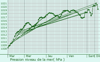 Graphe de la pression atmosphrique prvue pour Jassans-Riottier