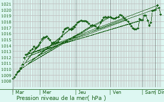 Graphe de la pression atmosphrique prvue pour Beynost