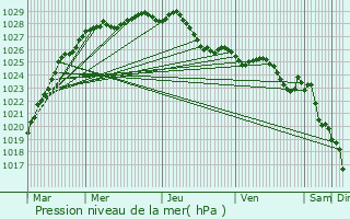 Graphe de la pression atmosphrique prvue pour Lede