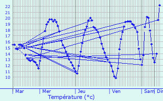 Graphique des tempratures prvues pour Fabrgues