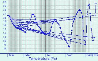 Graphique des tempratures prvues pour Bourgoin-Jallieu