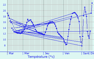 Graphique des tempratures prvues pour Brue-Auriac