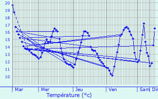 Graphique des tempratures prvues pour Hestrud