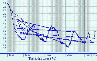 Graphique des tempratures prvues pour Everlange