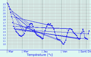 Graphique des tempratures prvues pour Tuntange