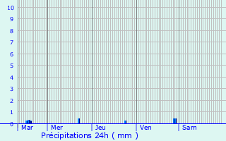 Graphique des précipitations prvues pour Onzain