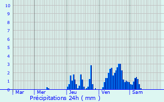 Graphique des précipitations prvues pour Hattersheim