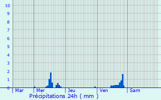 Graphique des précipitations prvues pour Ferrire-la-Grande
