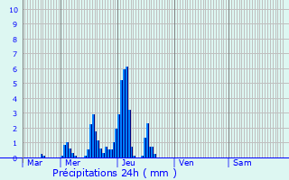 Graphique des précipitations prvues pour Doennange
