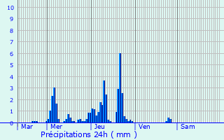 Graphique des précipitations prvues pour Havelange